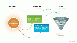 manufacturing marketing touchpoints