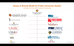 House of Brands Architecture for Public University System