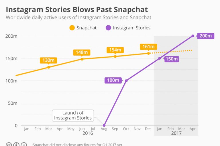 instagram active user chart