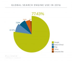 Search Market Share 2016