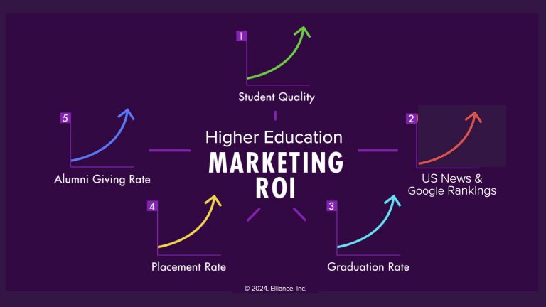 Higher Education Marketing ROI