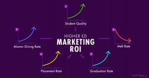 Higher Education Marketing Services - ROI