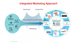 Enrollment Marketing Services Agency Best Practices - Integrated Marketing Approach