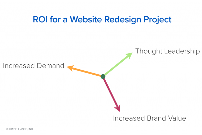 Design ROI