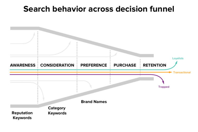 seo decision funnel