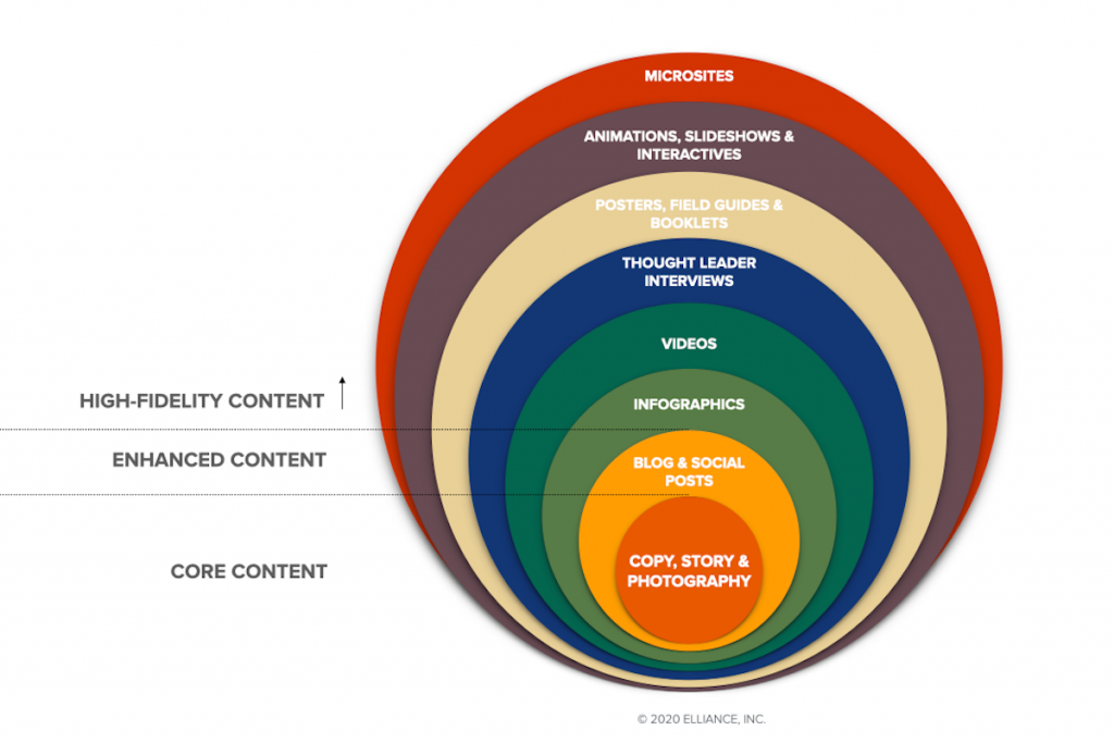 High Fidelity Content Marketing