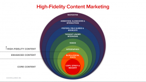 High-Fidelity Content Marketing