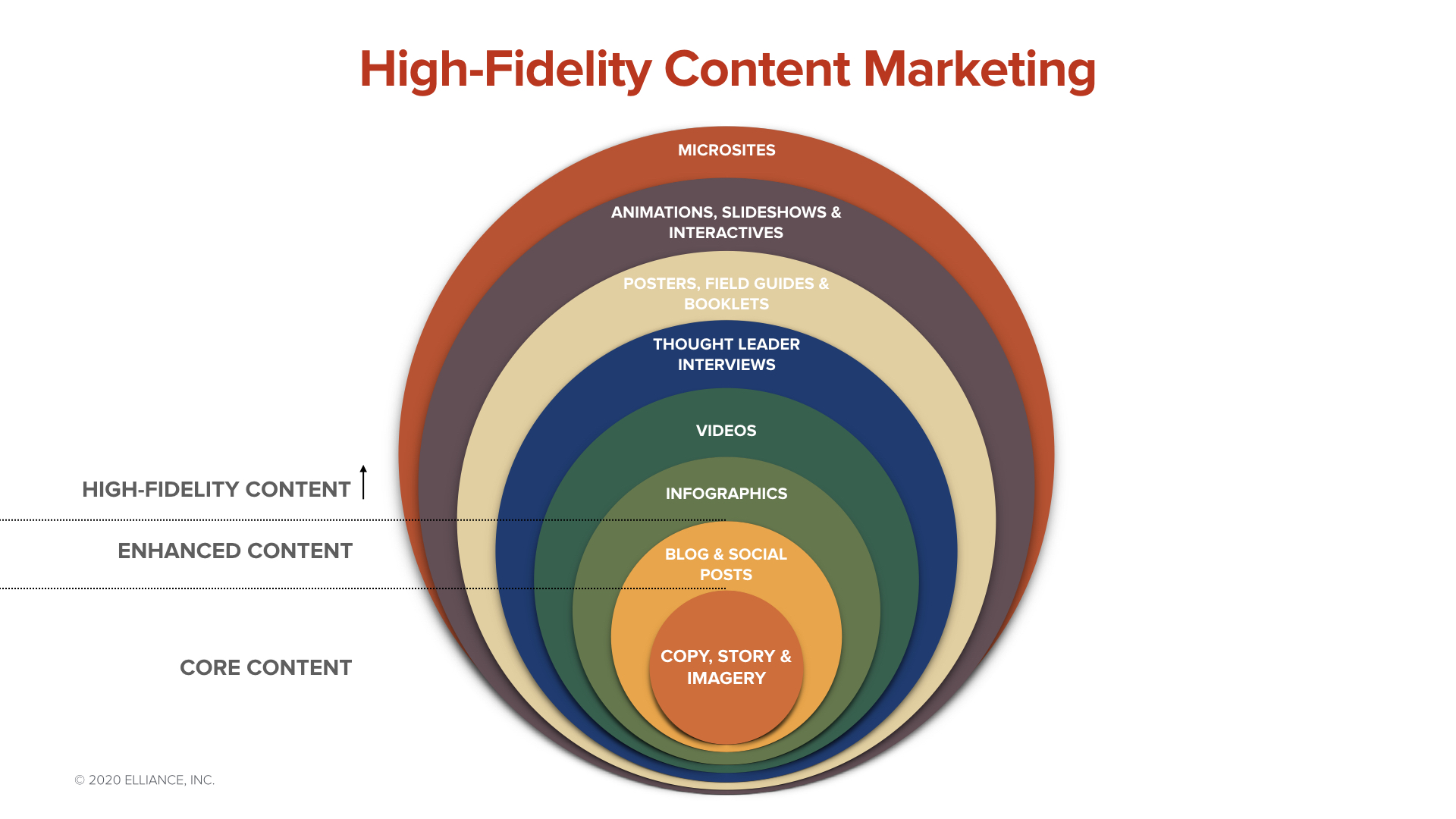 High-Fidelity Content Marketing