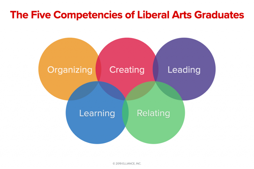Five Competencies of Liberal Arts Graduates