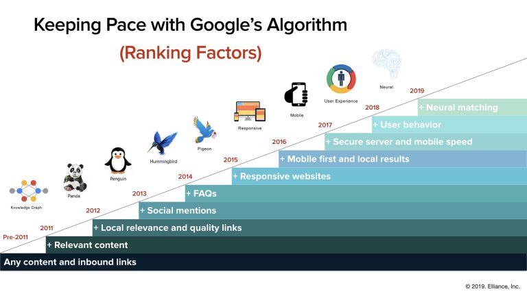 History of Google ranking