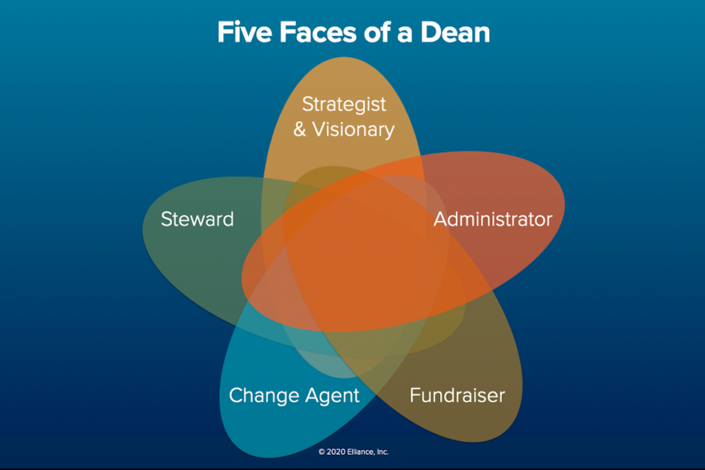 Five Faces of a Dean