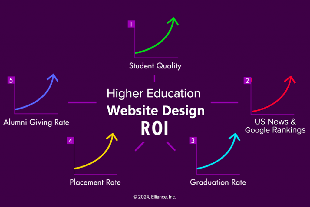 College Website Redesign ROI 5 Key Metrics