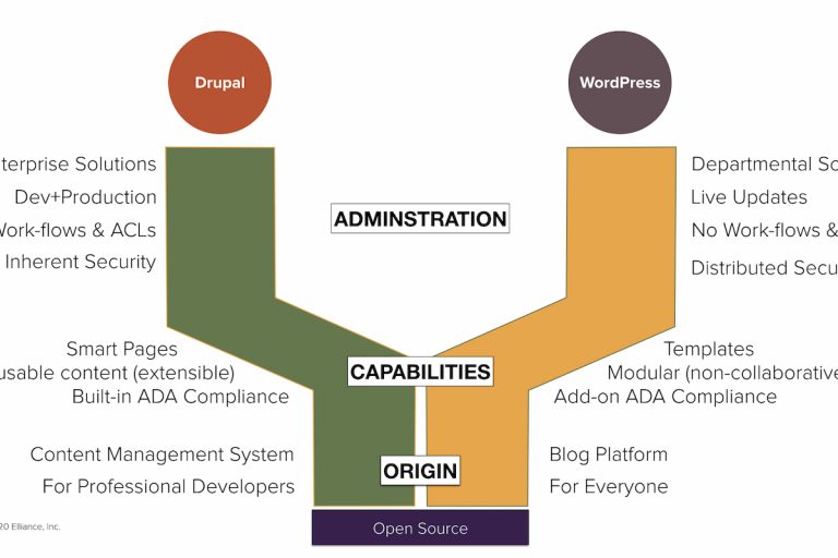 Drupal vs Wordpress CMS