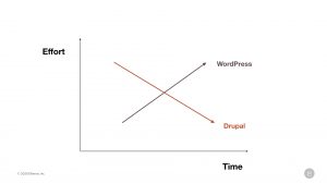 Drupal vs. WordPress: Effort Over Time
