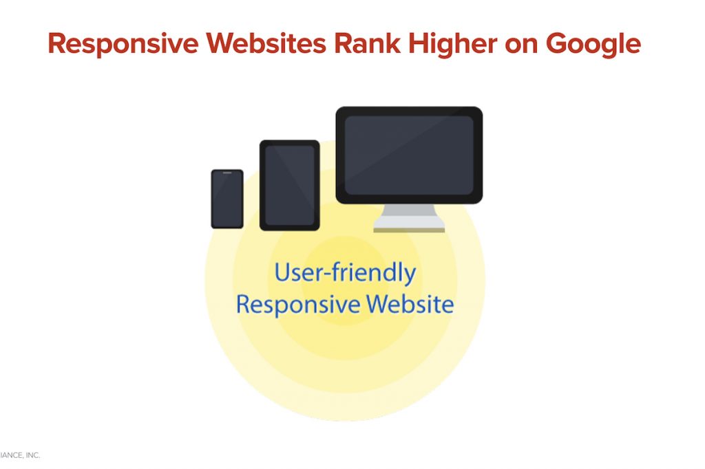 Google Ranks responsive Websites