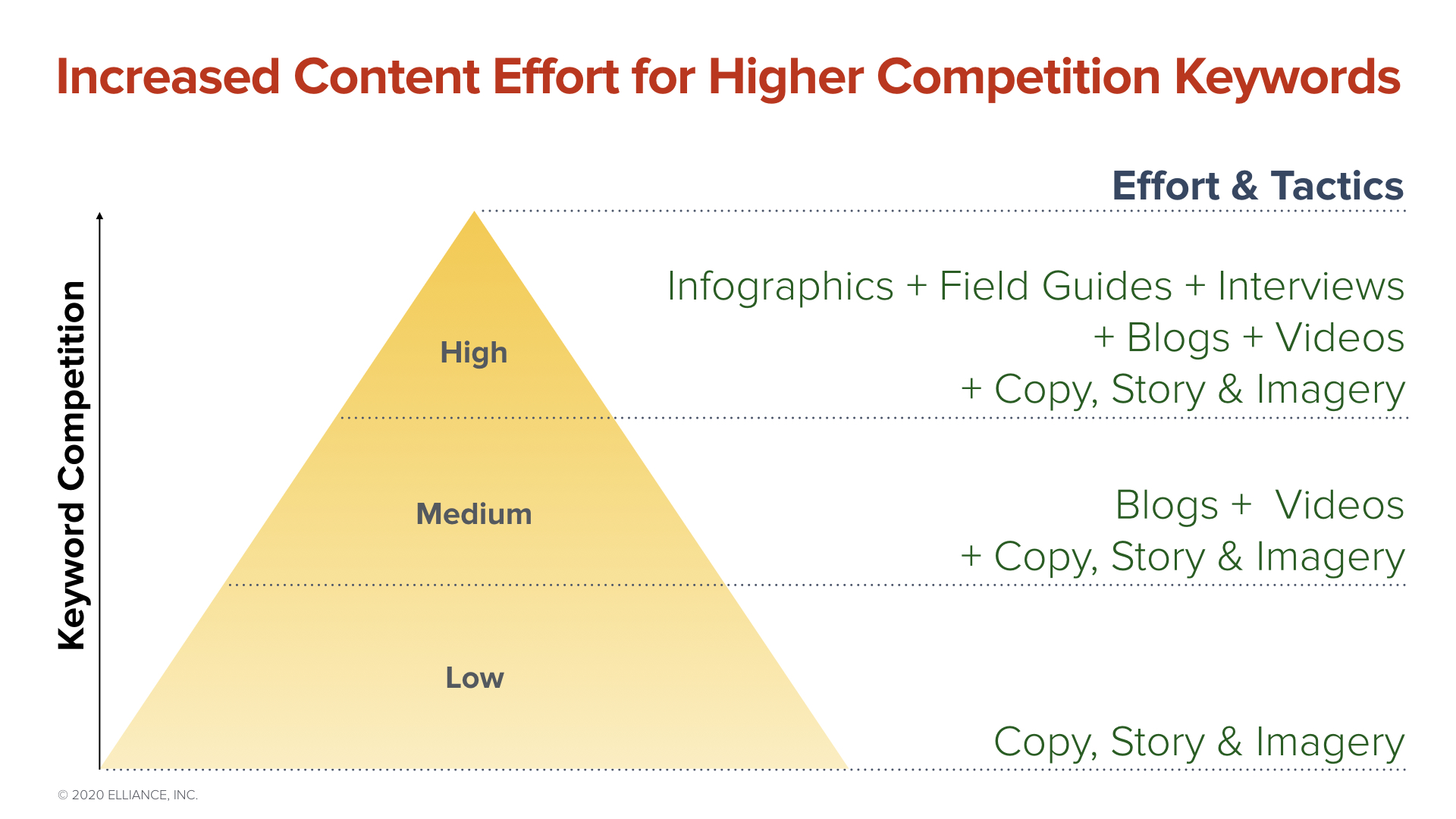 Increased Content Effort Required for Higher Competition Keywords