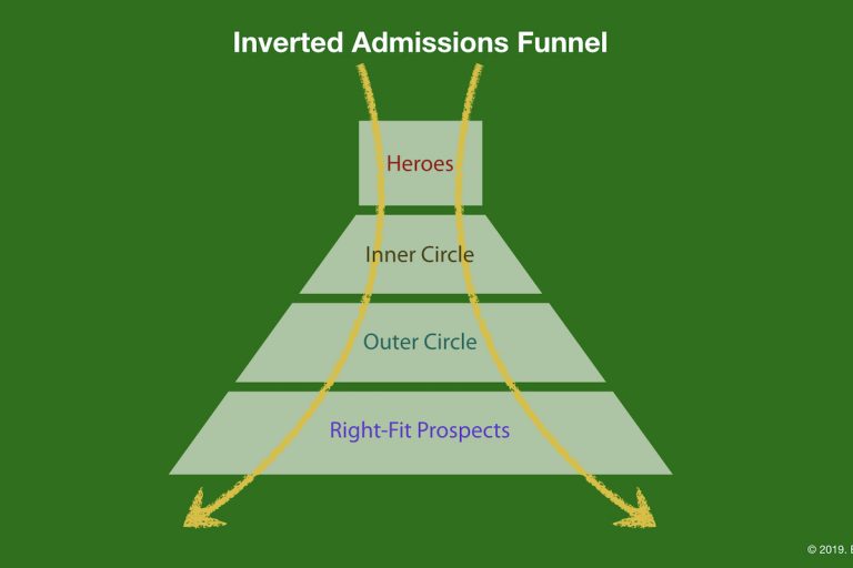 Inverted Admissions Funnel