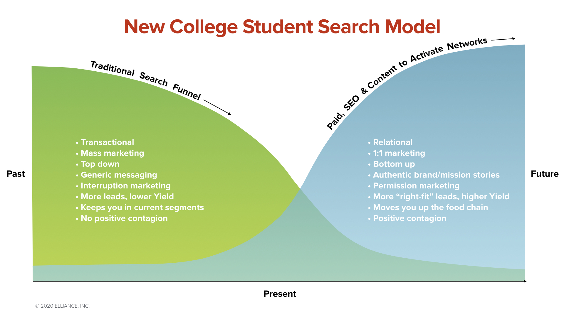 New College Student Search Model
