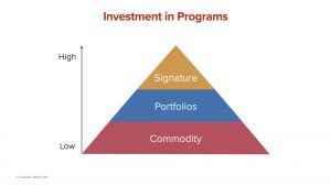 Investment in Programs