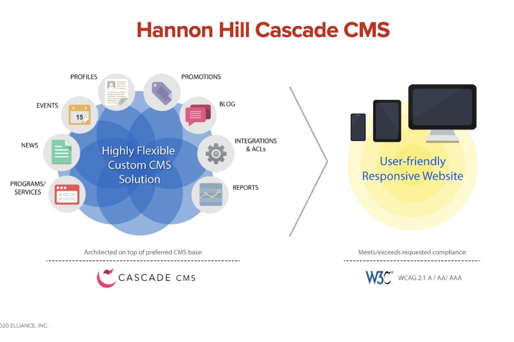 Infographic showing Cascade CMS