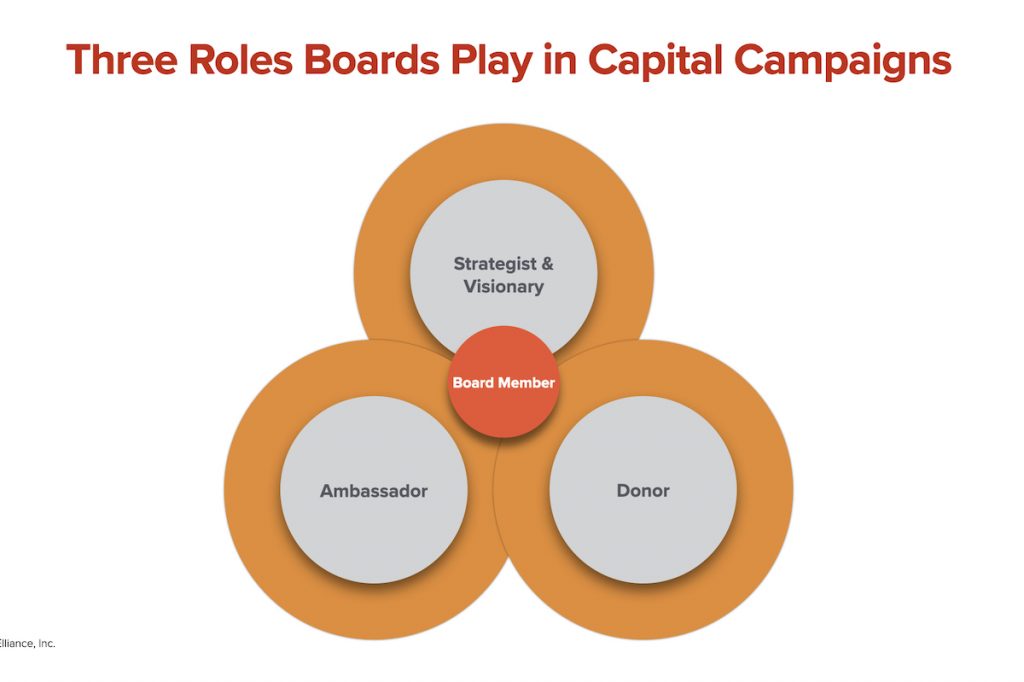 Three Roles Boards Play in Capital and Comprehensive Campaigns