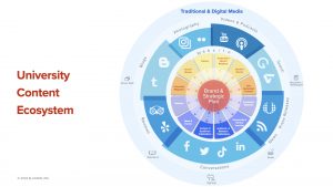 College and University Content Ecosystem