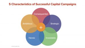 Five Characteristics of Successful Capital and Comprehensive Campaigns
