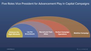Five Roles Vice President for Advancement Play in Capital and Comprehensive Campaigns