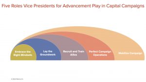 Five Roles Vice Presidents for Advancement Play in Capital and Comprehensive Campaigns