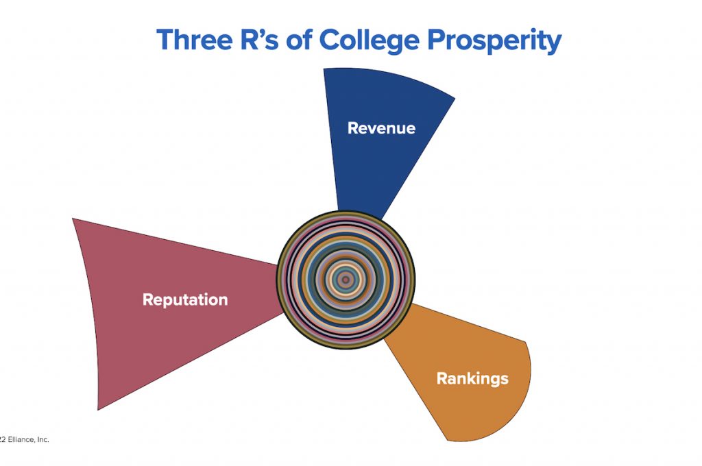Three Rs of Prosperity