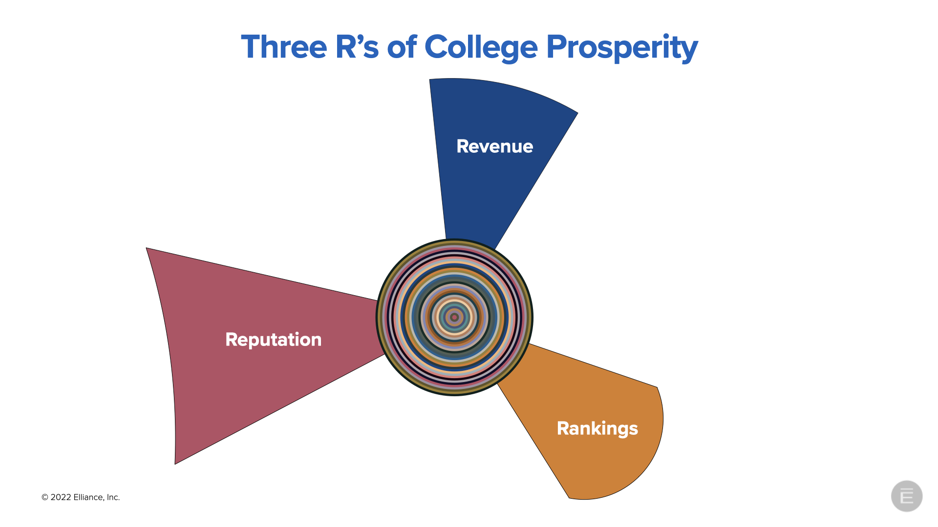 3 R's of College Prosperity