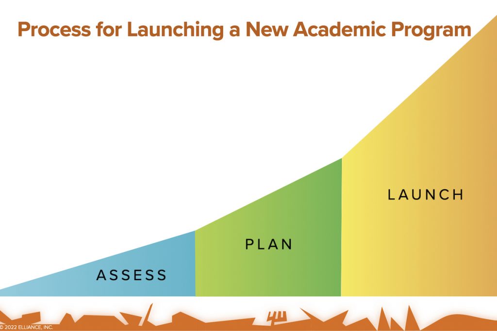 Process for Launching a New Academic Program
