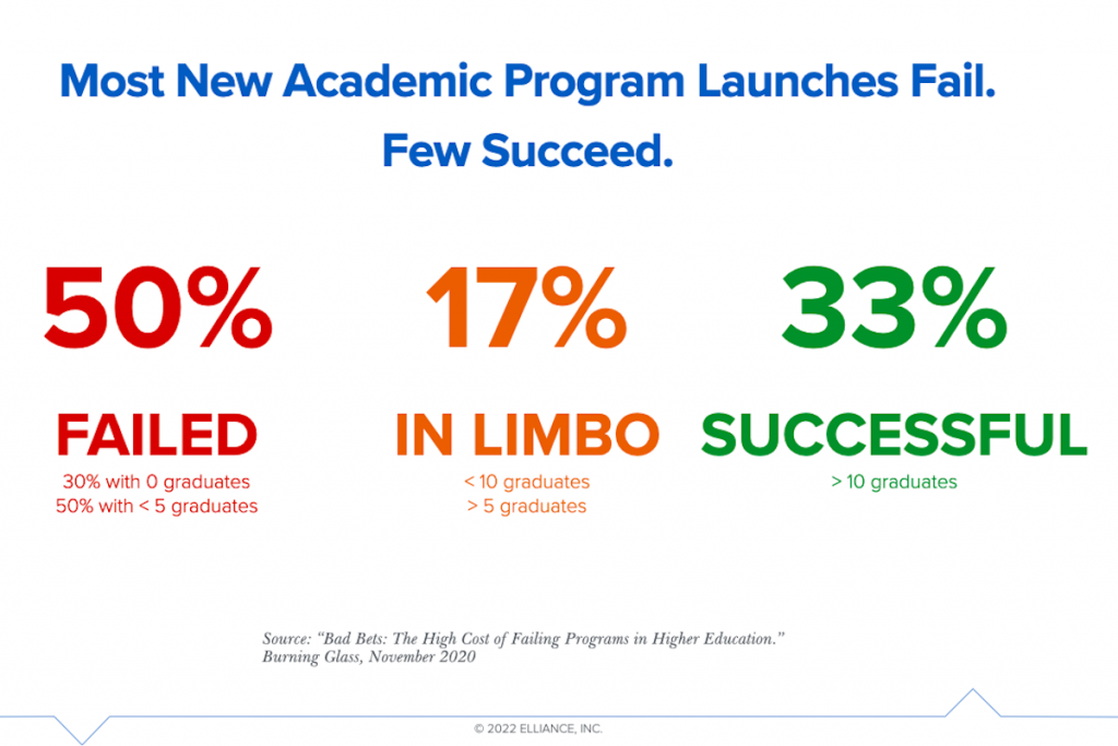 Success Failure Rates for New Academic Programs