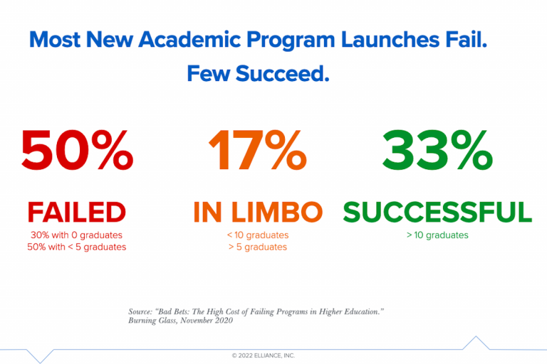 Success Failure Rates for New Academic Programs