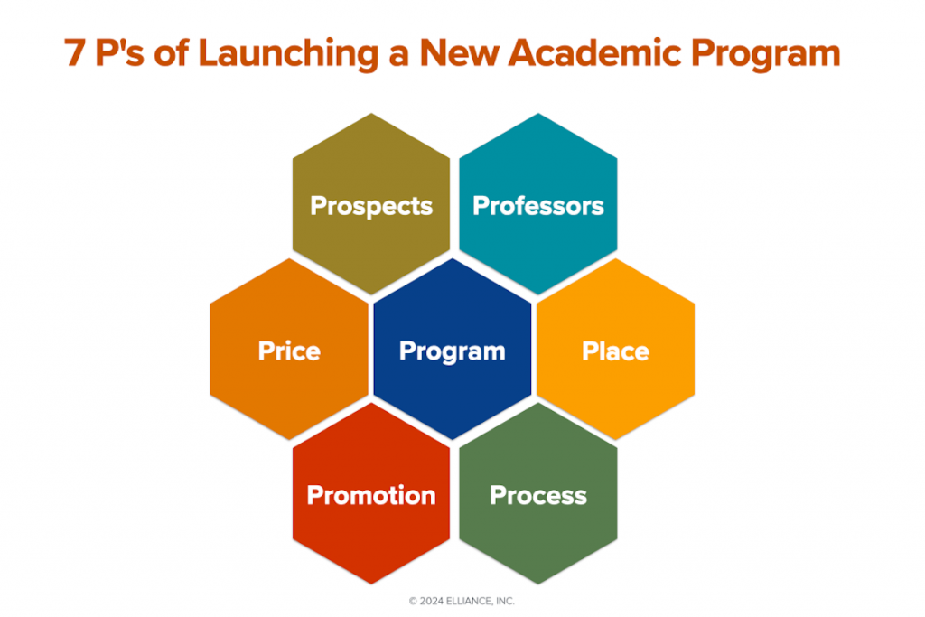 7P's of New Academic Program Launches