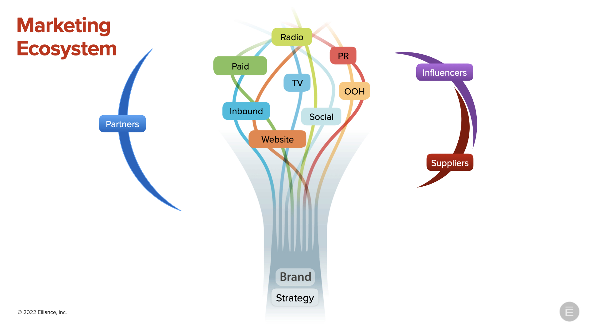 Marketing Ecosystem