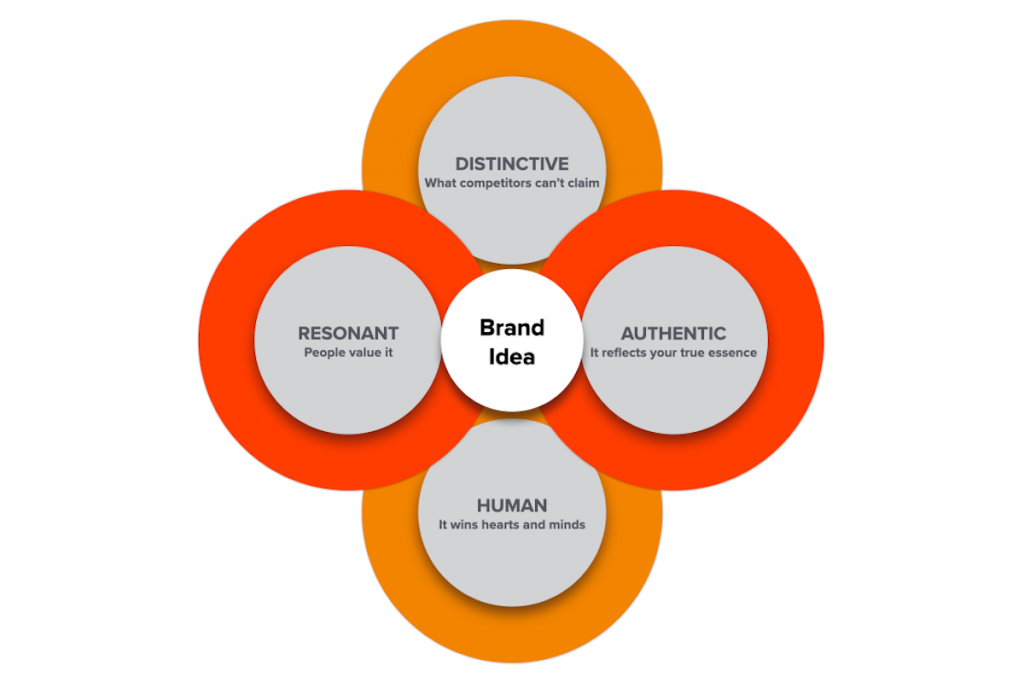 Pittsburgh Branding Agency Best Practice: Create a Strong Brand Platform