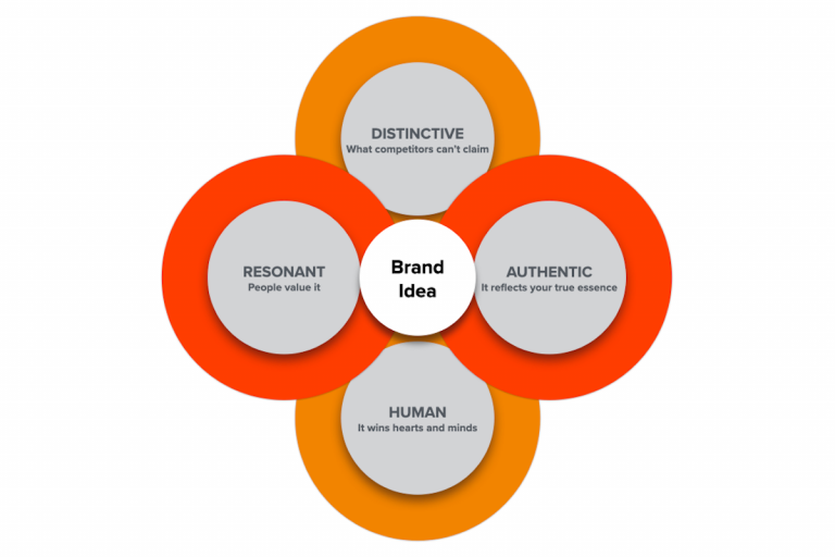 Pittsburgh Branding Agency Best Practice: Create a Strong Brand Platform