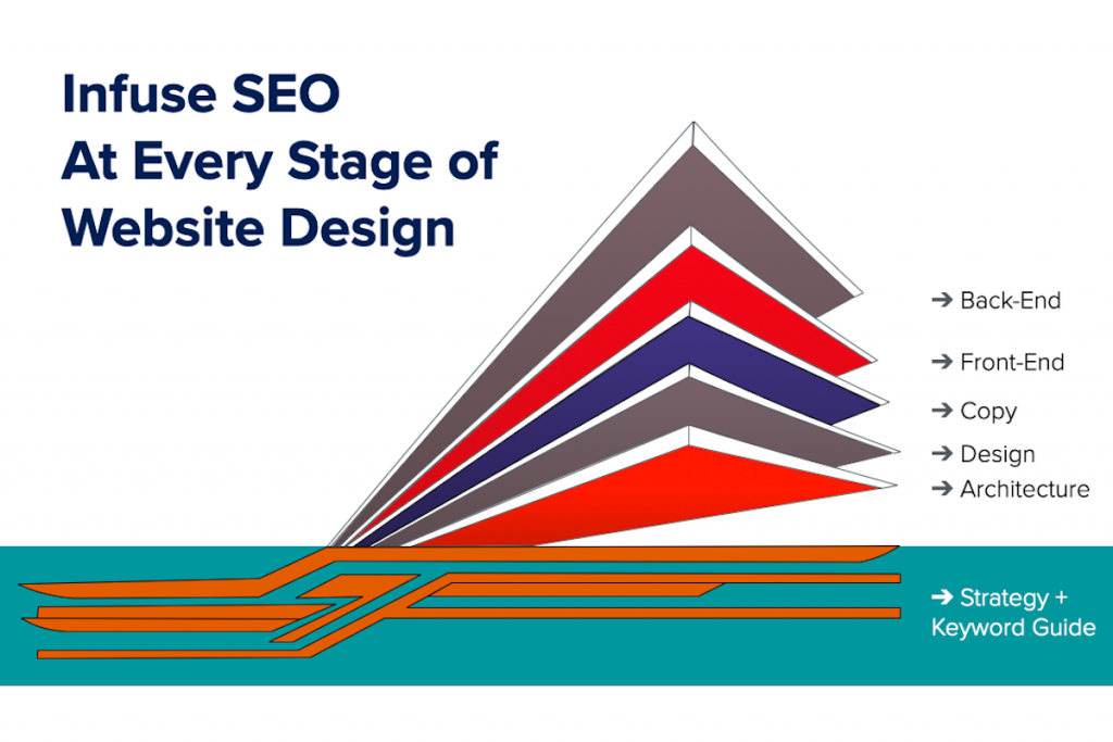 Pittsburgh Website Design Agency Best Practice: Infuse SEO Into Every Stage of Website Design