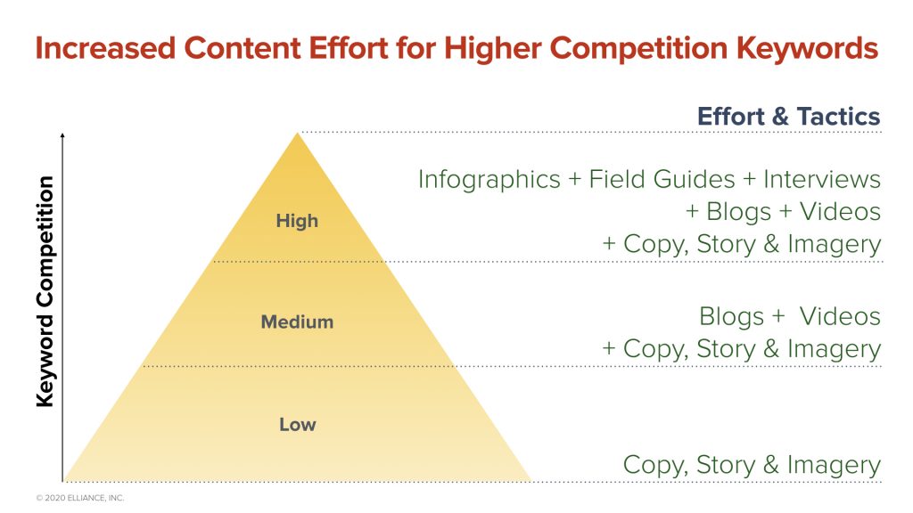 Higher Education SEO Agency Strategies - Increased Content Effort Required for Higher Competition Keywords