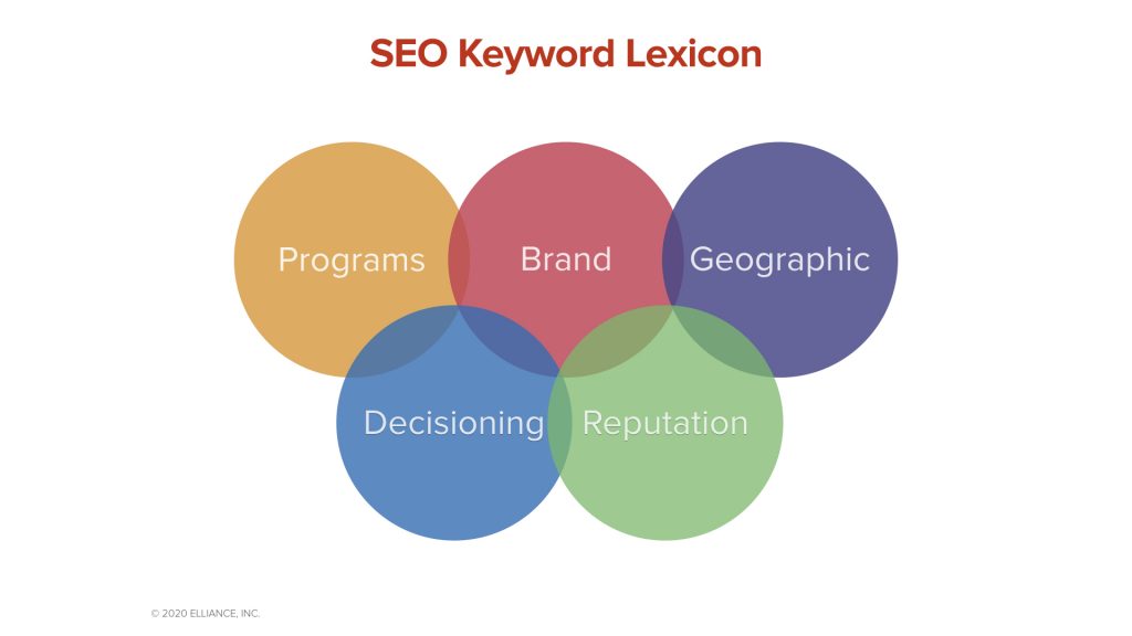 Higher Education SEO Agency Strategies - SEO Keyword Lexicon