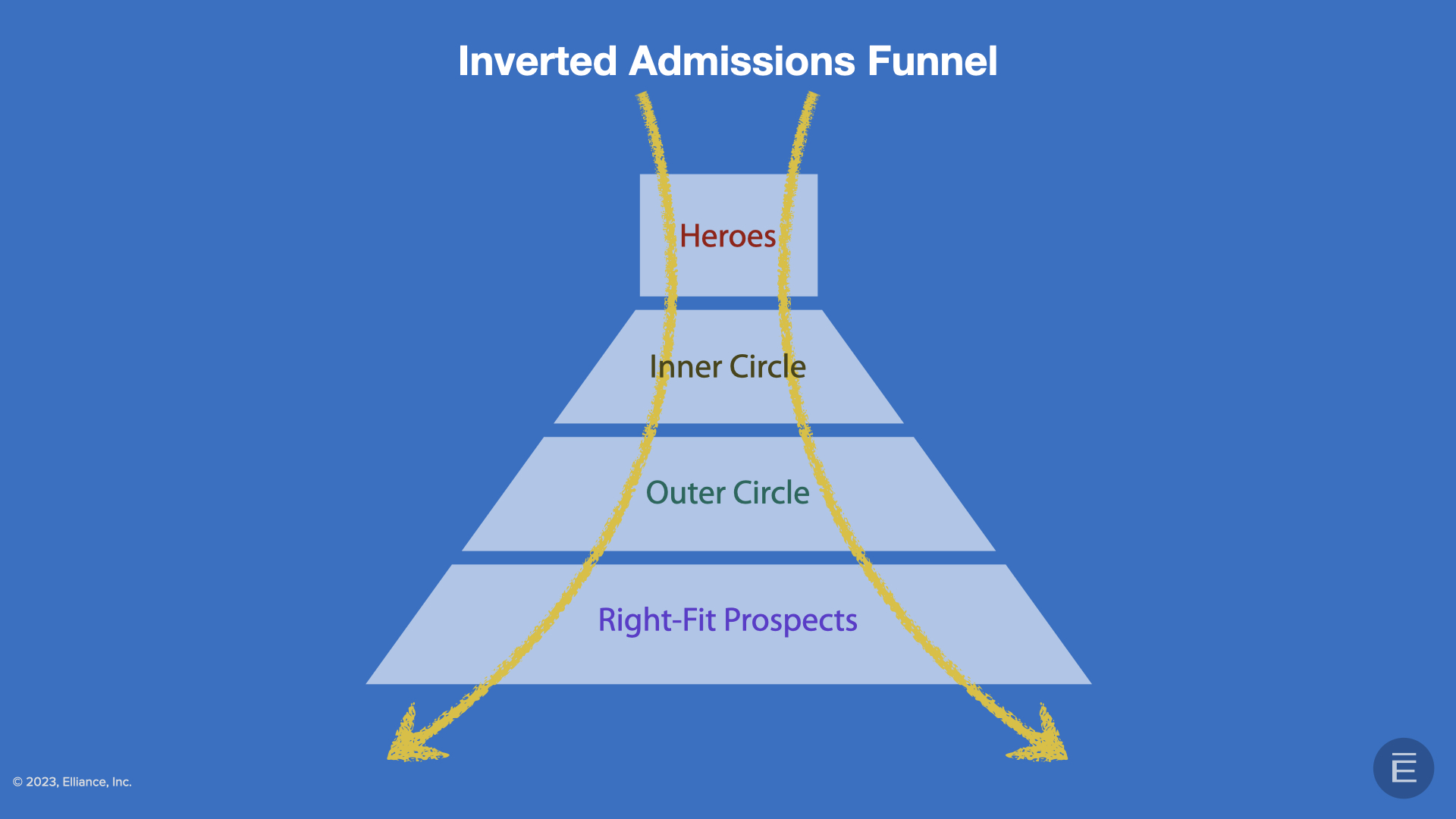 Student Search Services: Inverted Admissions Funnel
