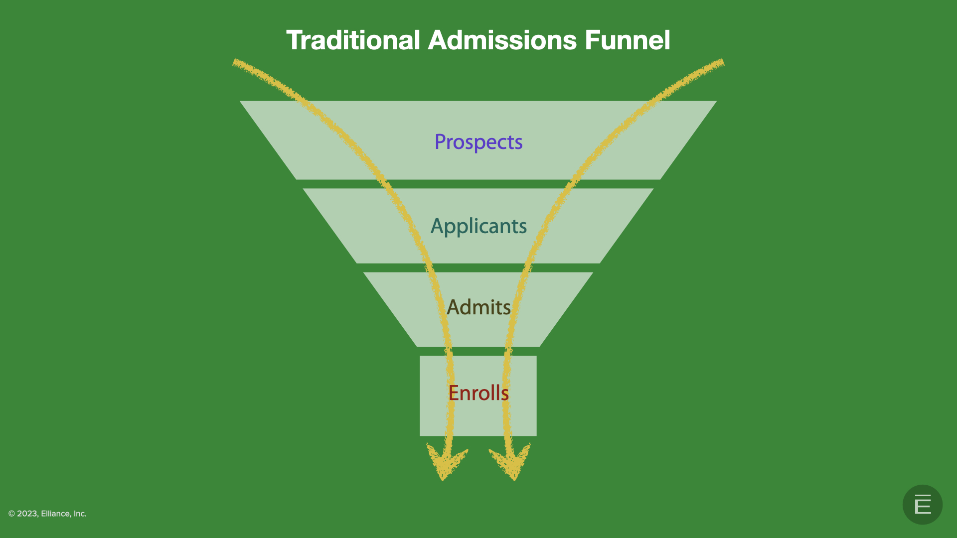 Student Search Services:Traditional Admissions Funnel