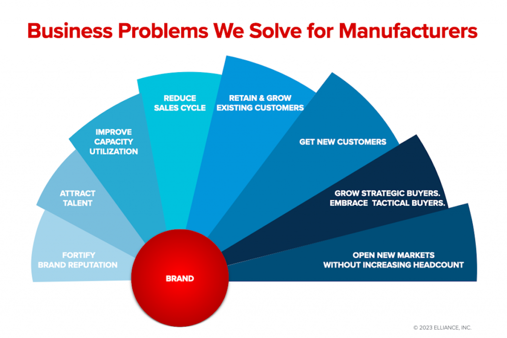 Manufacturing Marketing Agencies Address and Solve 8 Critical Business Challenges
