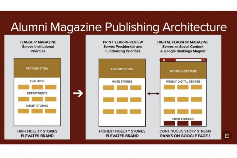 Why Your Alumni Magazine Should be Both Print and Digital