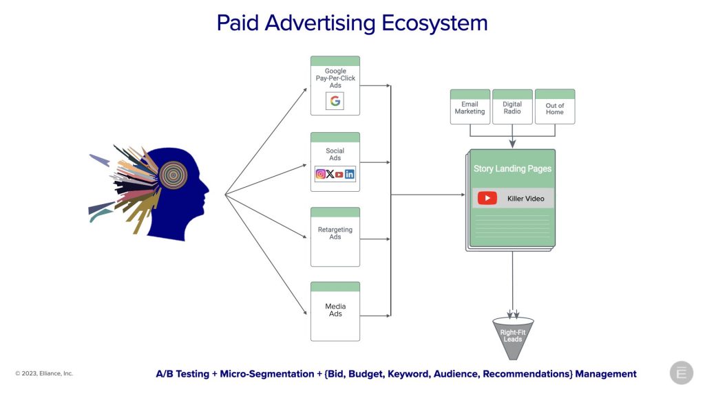 paid advertising ecosystem used at Elliance, digital marketing agency