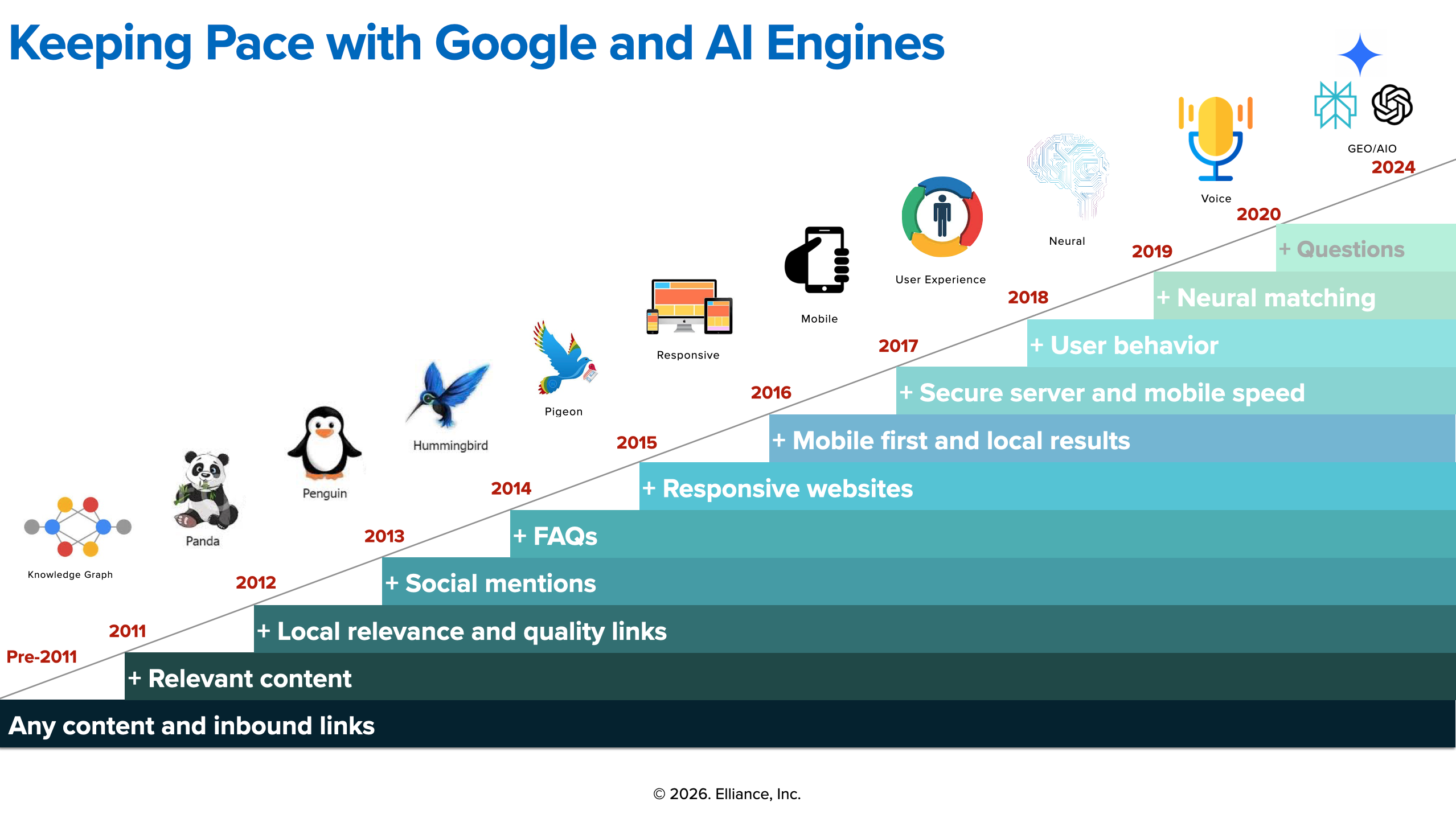Evolution of Google SEO Rankings to AI-Engine Visibility