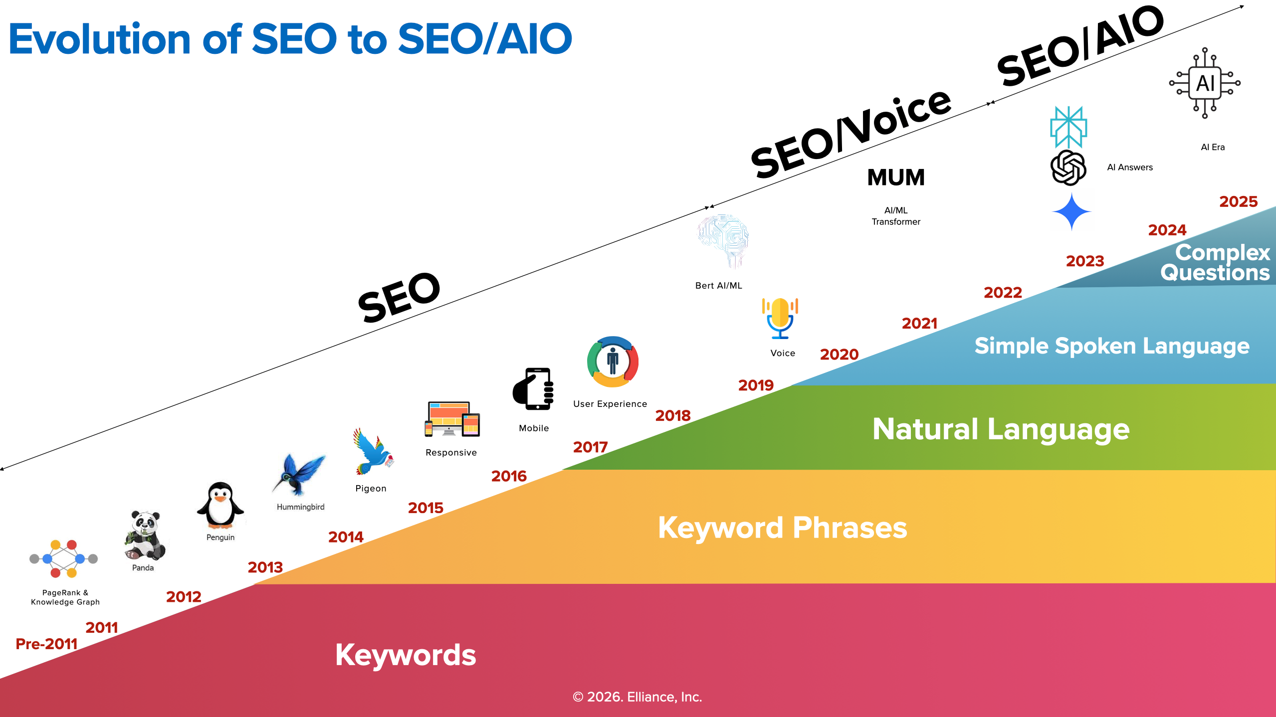 Evolution of SEO to SEO, GEO and AIO