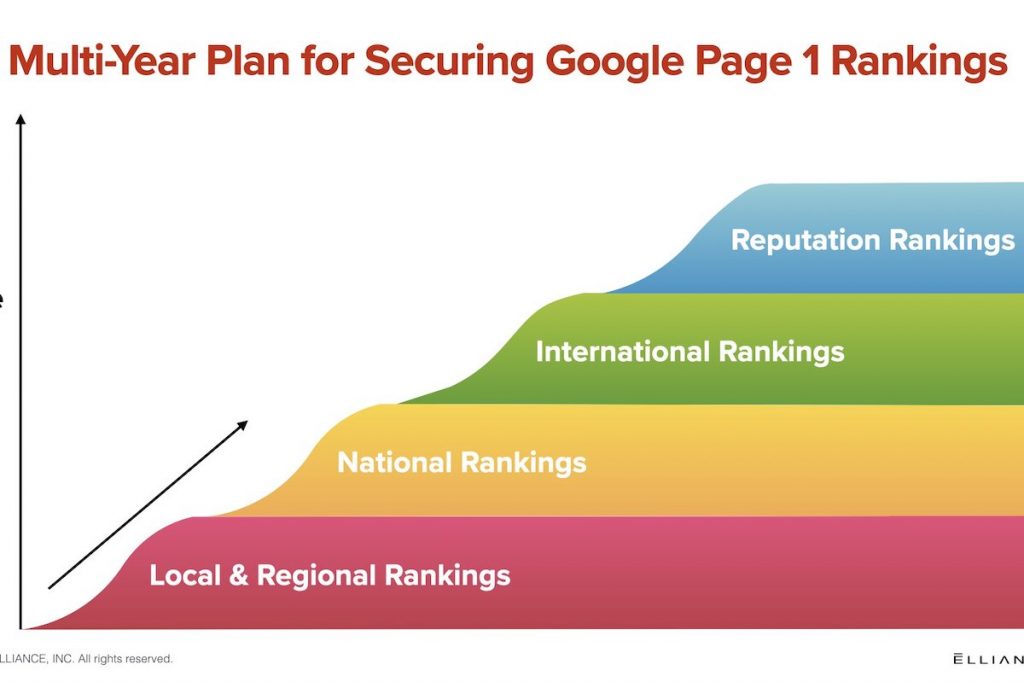 Best Practice - Creating an SEO Strategy