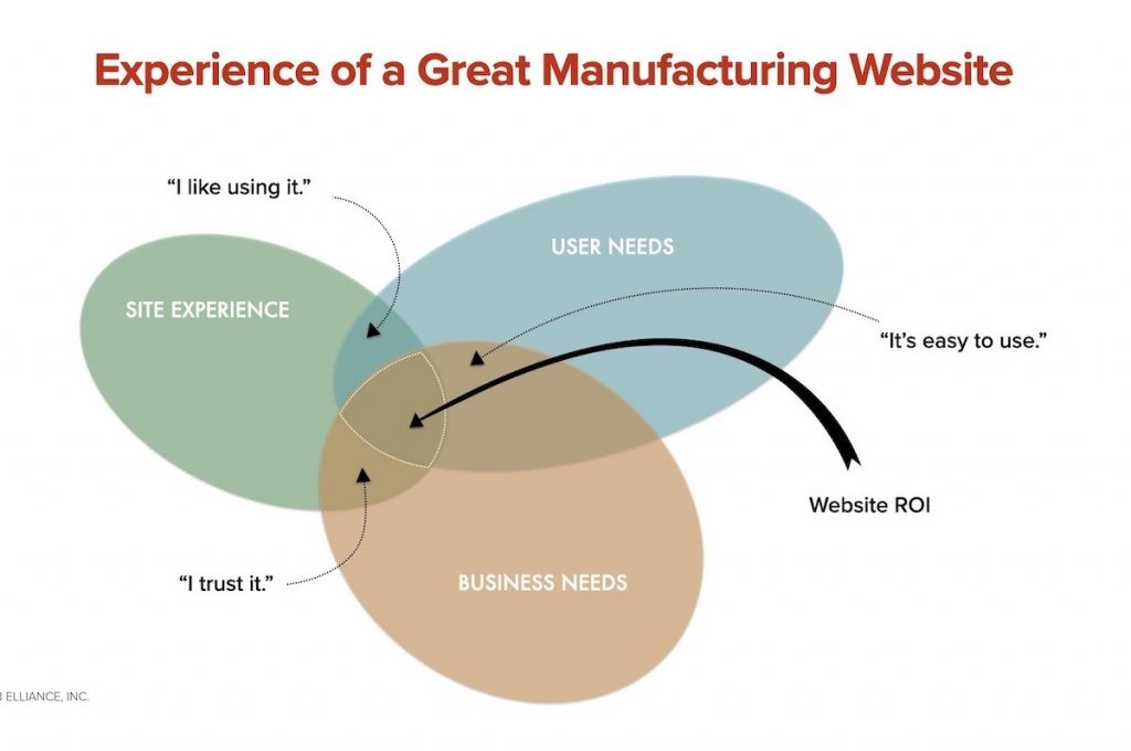 Infograhic Showing Experience of a great website